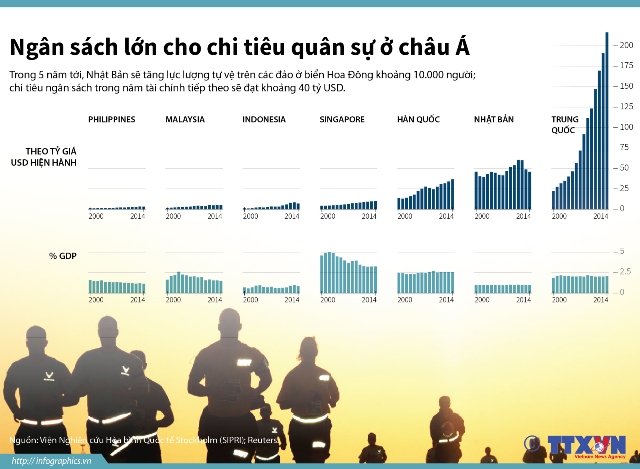 Ngân sách lớn cho chi tiêu quân sự ở châu Á ảnh 1
